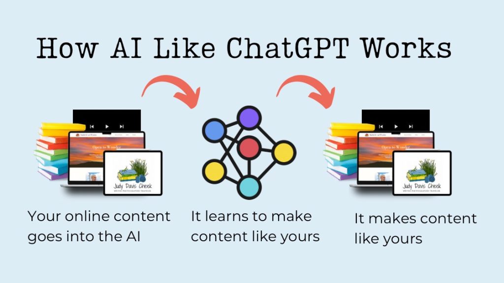 How AI Like ChatGPT words.
Your online content goes into the AI. It learns to make content like yours. It makes content like yours.