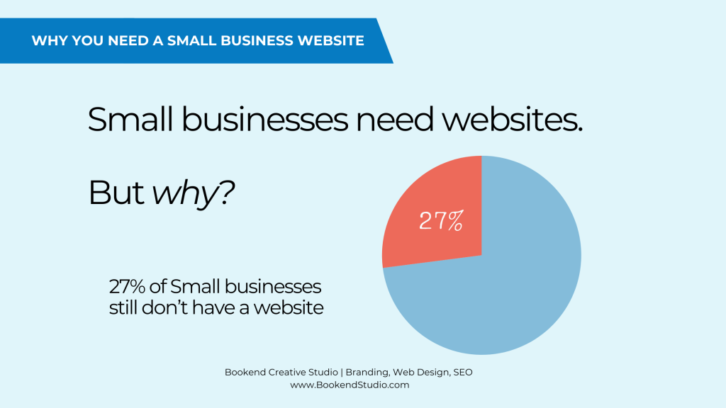 27% of small businesses still don't have a website graph