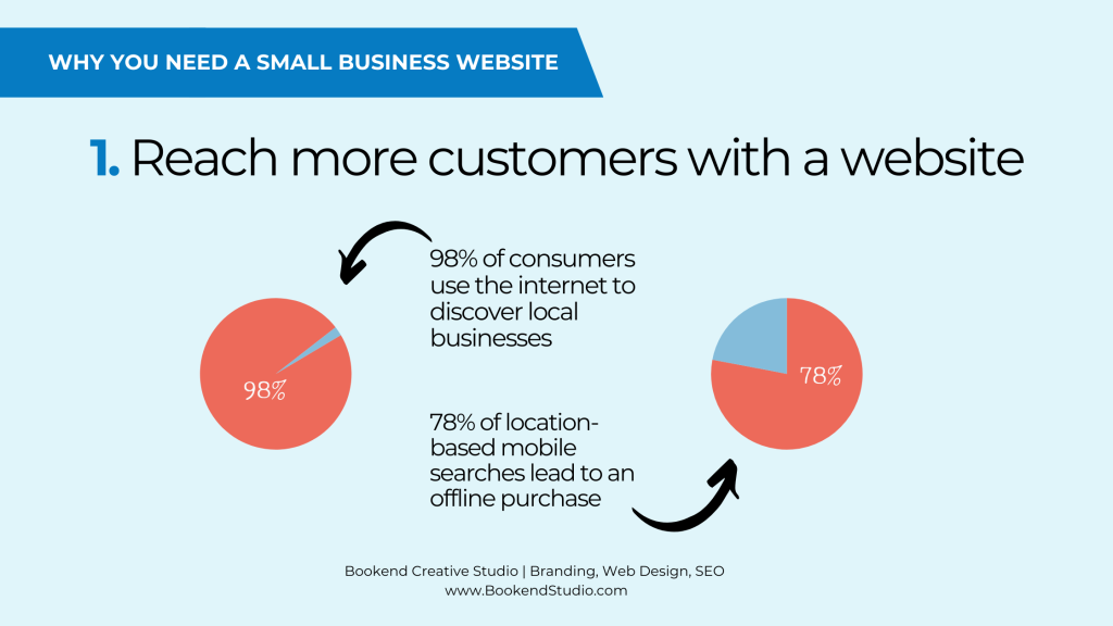 Reach more customers with a website graph