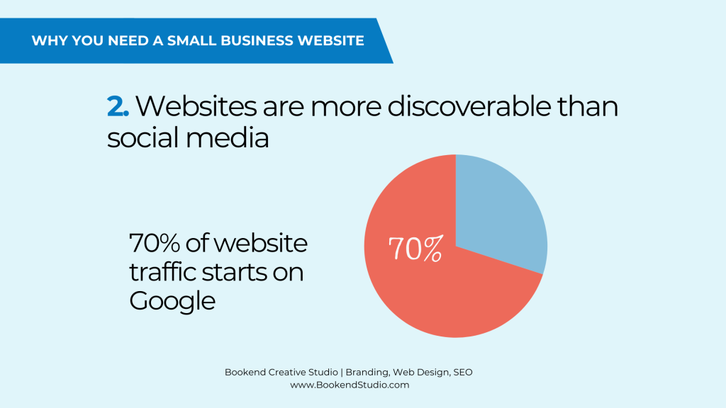 Websites are more discoverable than social media graph