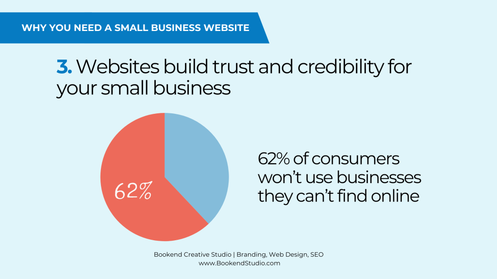 Websites build trust and credibility for your small business graph