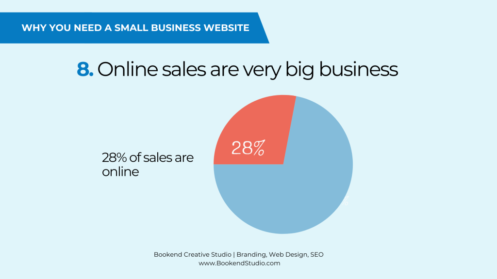 Online sales are very big business graph