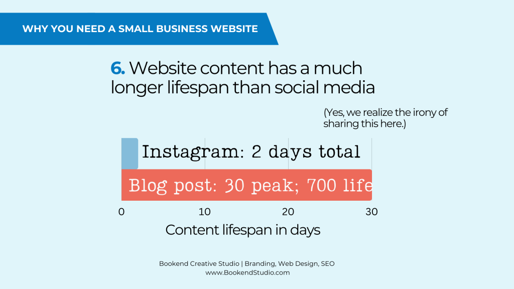 Websites content has much longer lifespan than social media graph