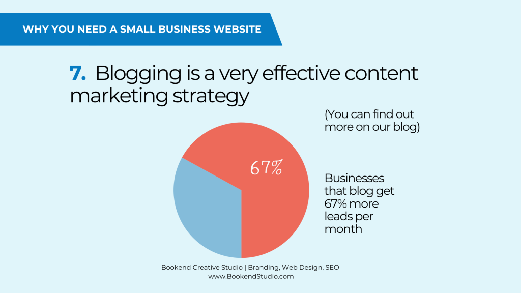 Blogging is a very effective content marketing strategy graph